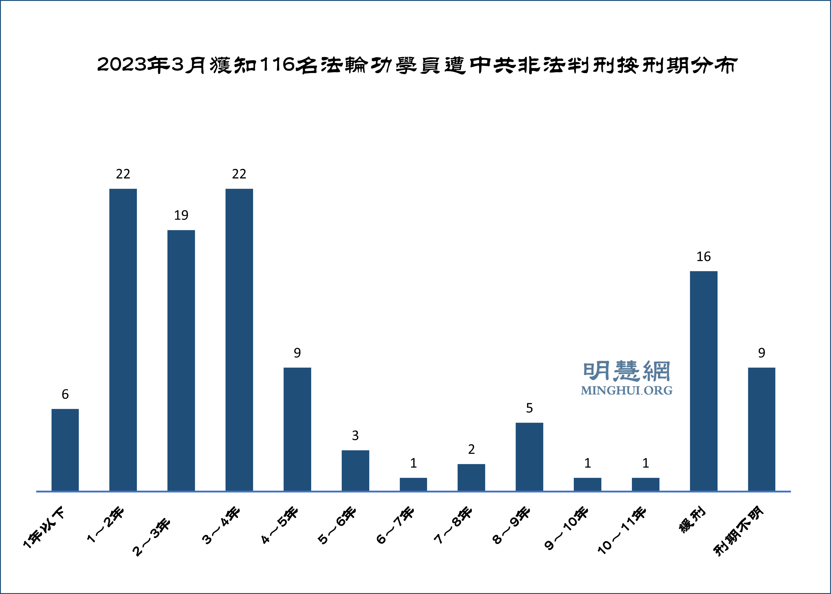 三月份获知116名法轮功学员被非法判刑