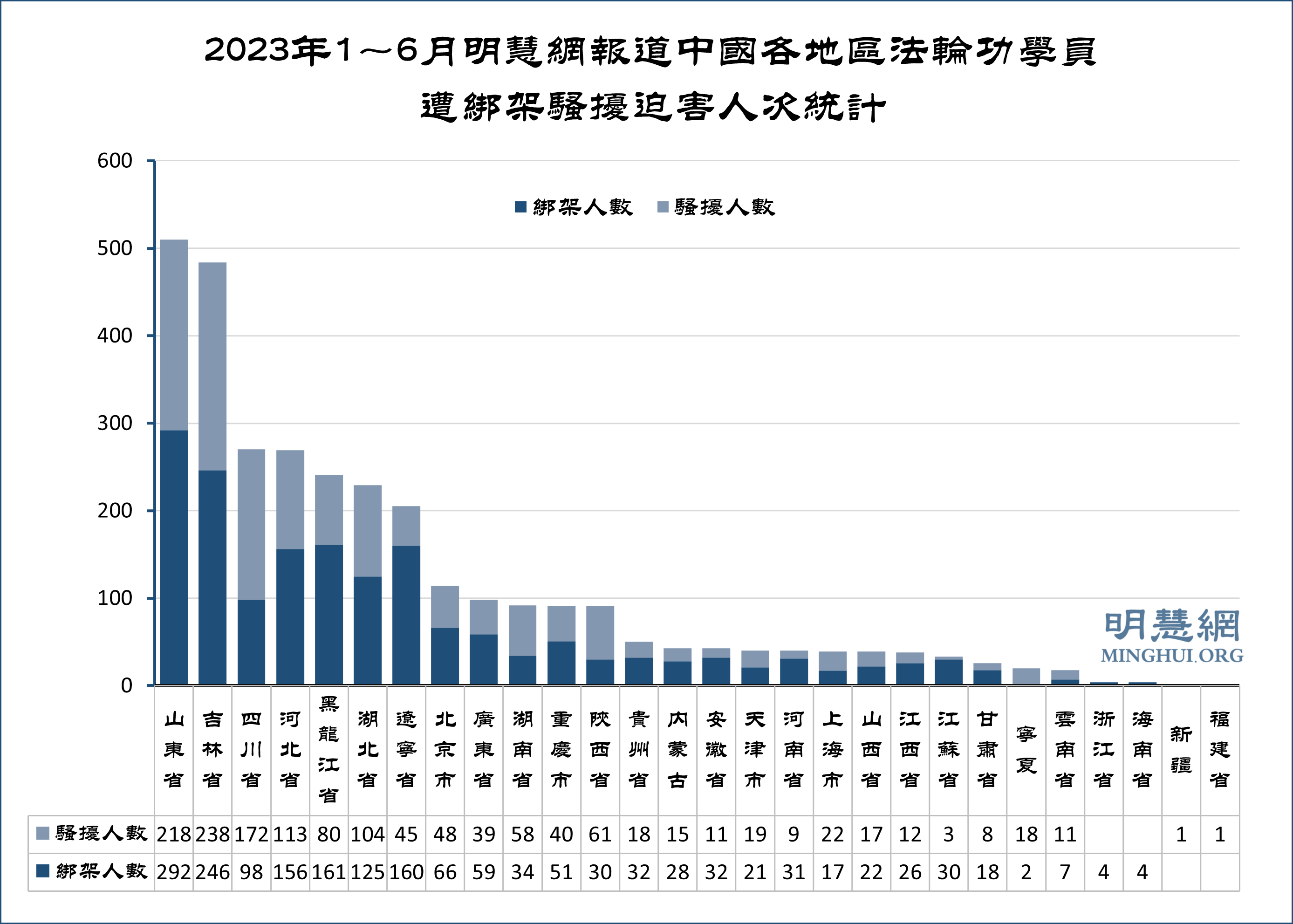 2023年1～6月获知3133名法轮功学员遭绑架骚扰