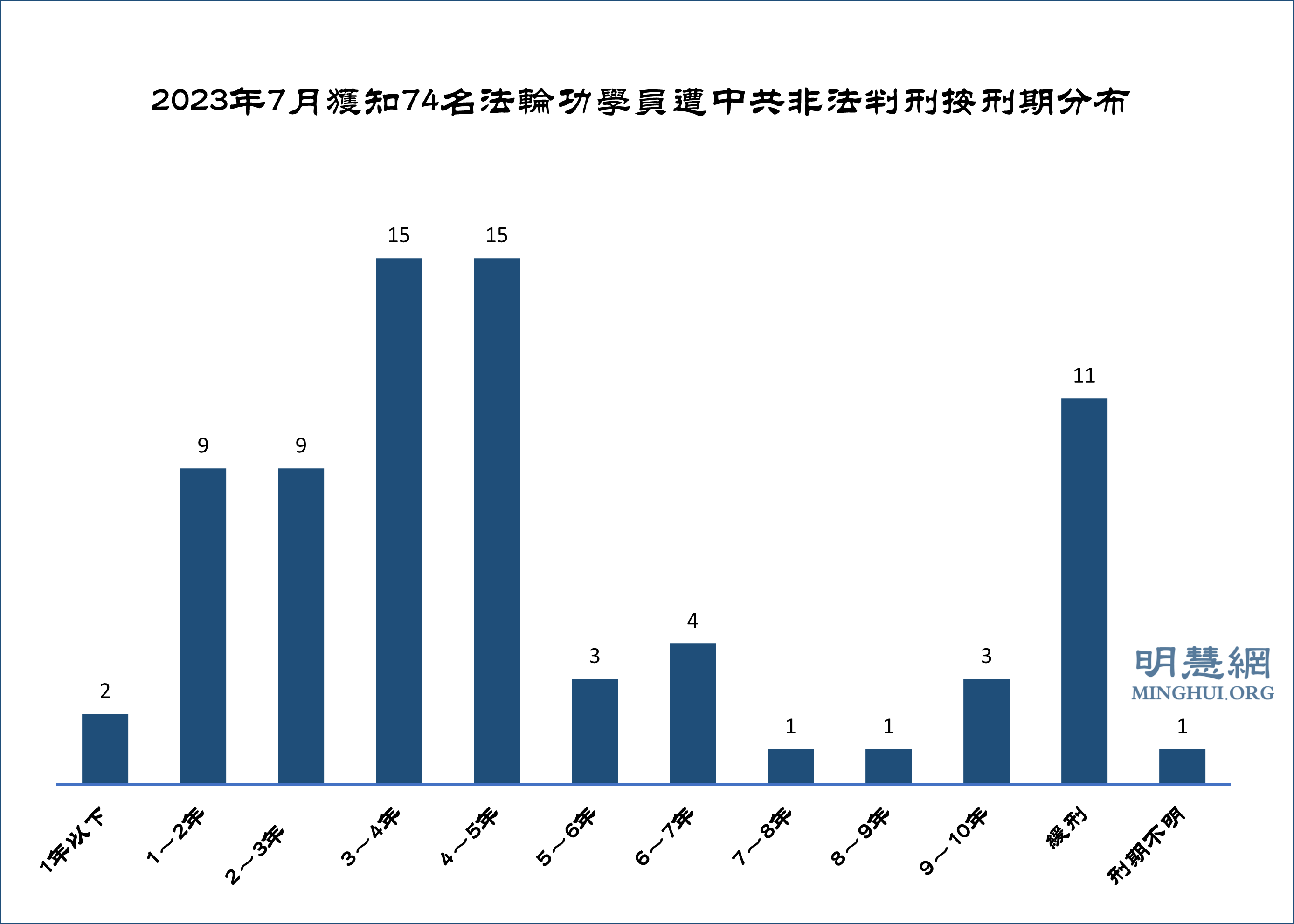 七月份获知74名中国法轮功学员被枉判