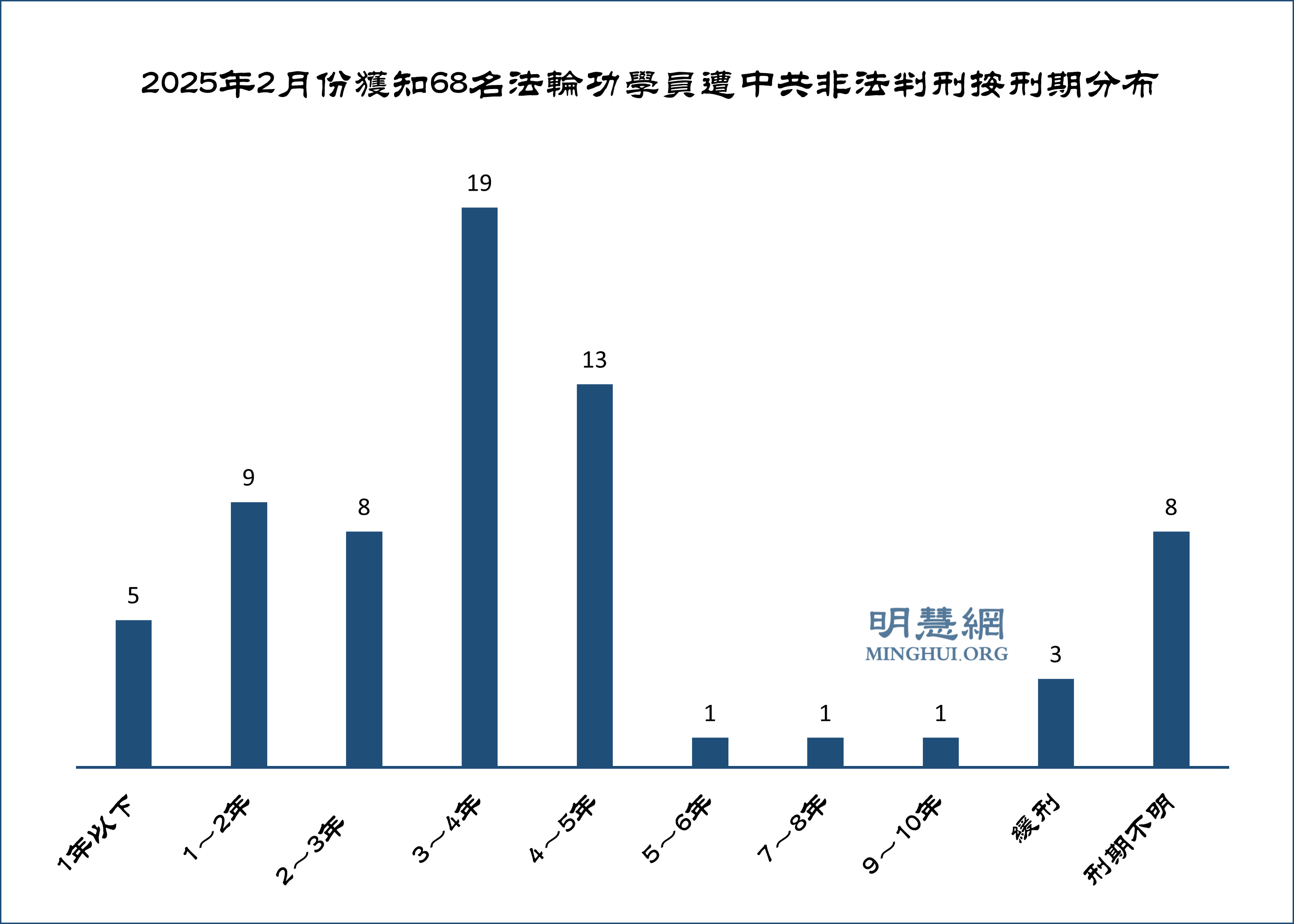 二月份获知68名法轮功学员被非法判刑