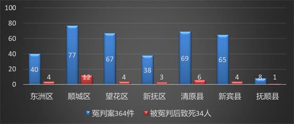 '图3：1999-2024年辽宁抚顺冤判案364件，被迫害致死34人，在抚顺四区三县分布'