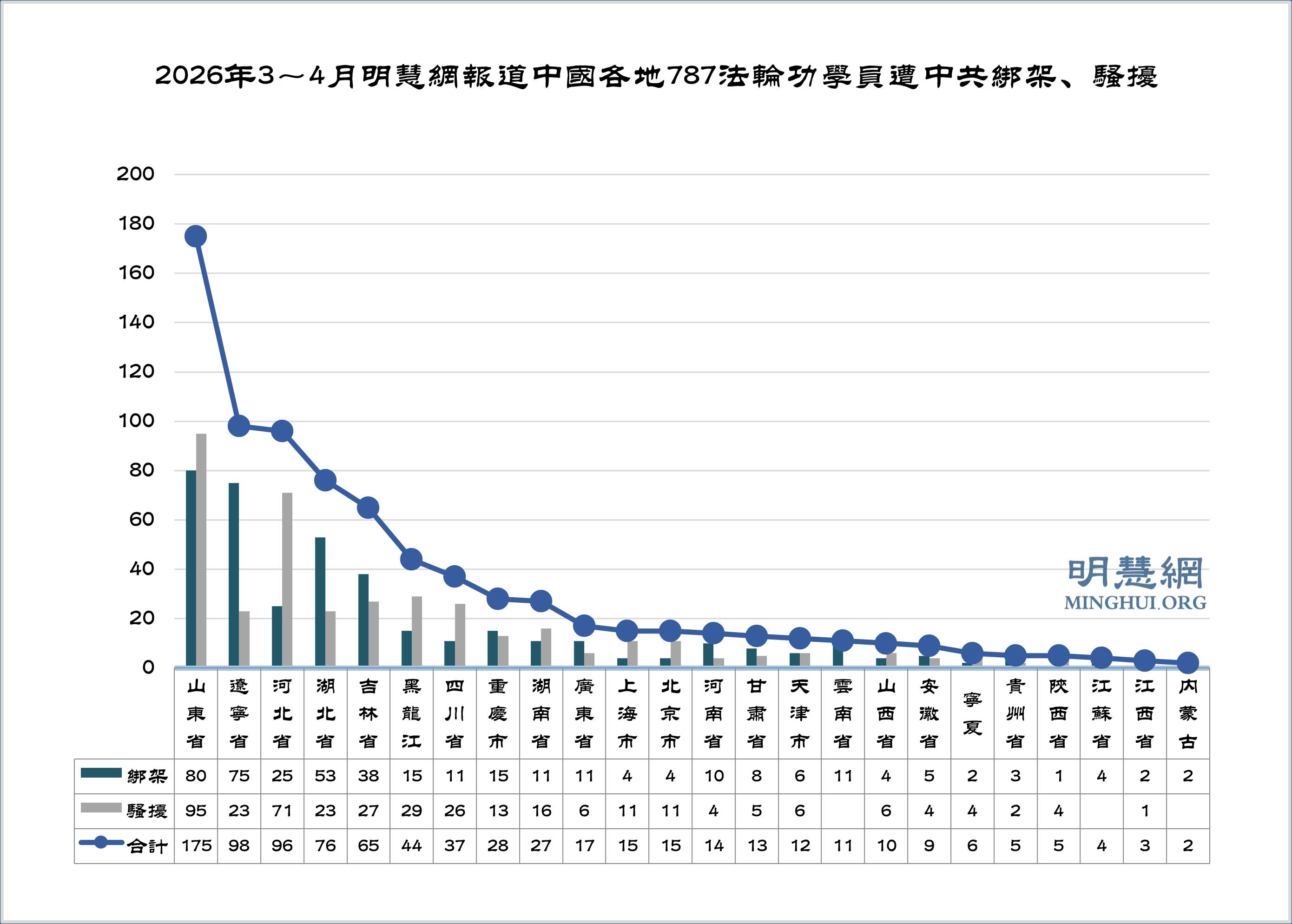 3～4月获知787名法轮功学员遭绑架骚扰